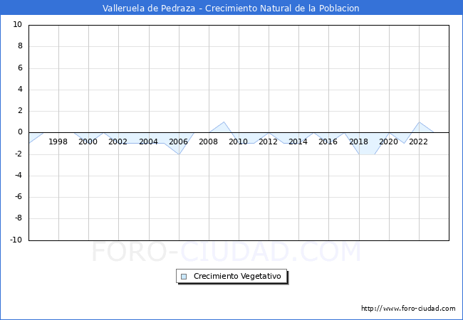 Crecimiento Vegetativo del municipio de Valleruela de Pedraza desde 1996 hasta el 2023 