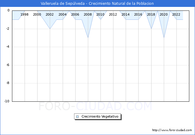 Crecimiento Vegetativo del municipio de Valleruela de Seplveda desde 1996 hasta el 2023 