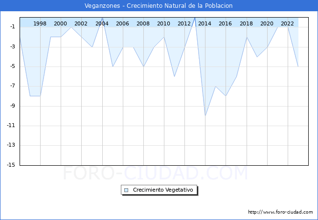 Crecimiento Vegetativo del municipio de Veganzones desde 1996 hasta el 2023 