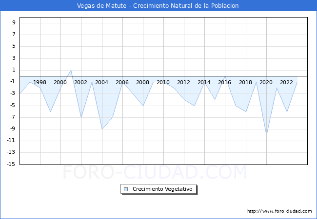 Crecimiento Vegetativo del municipio de Vegas de Matute desde 1996 hasta el 2023 