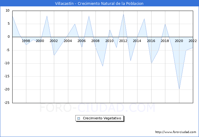 Crecimiento Vegetativo del municipio de Villacastn desde 1996 hasta el 2022 