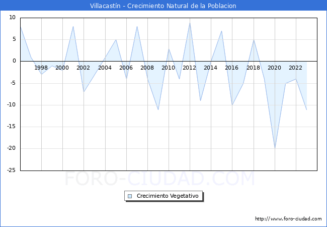 Crecimiento Vegetativo del municipio de Villacastn desde 1996 hasta el 2023 