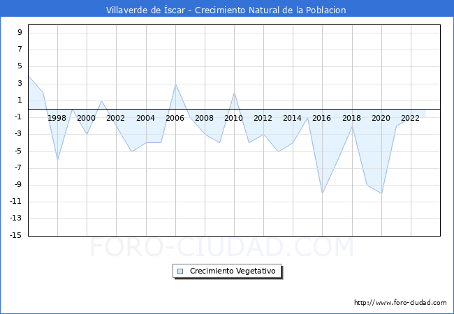 Crecimiento Vegetativo del municipio de Villaverde de scar desde 1996 hasta el 2023 