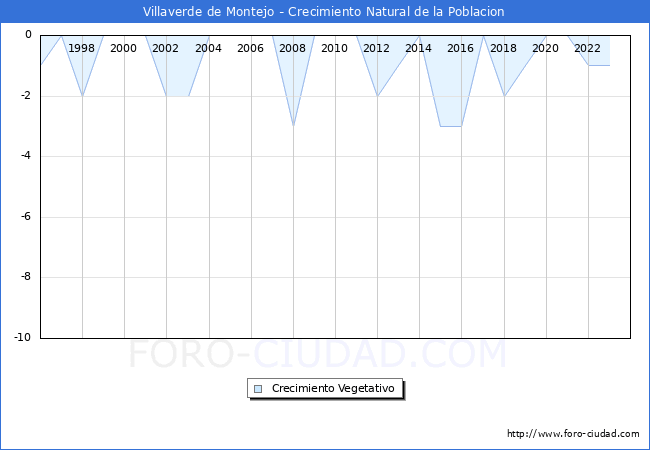 Crecimiento Vegetativo del municipio de Villaverde de Montejo desde 1996 hasta el 2023 