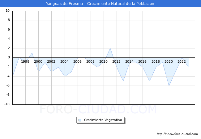 Crecimiento Vegetativo del municipio de Yanguas de Eresma desde 1996 hasta el 2023 