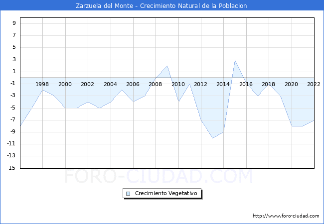 Crecimiento Vegetativo del municipio de Zarzuela del Monte desde 1996 hasta el 2022 