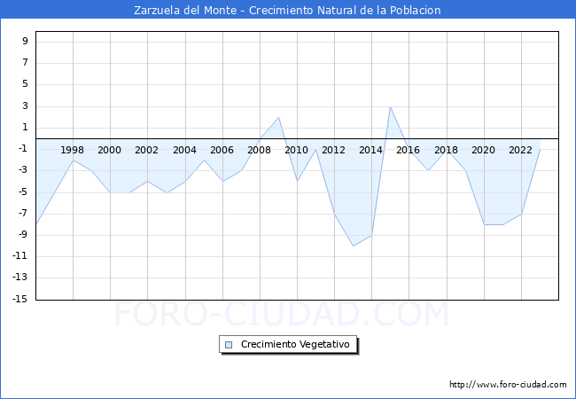 Crecimiento Vegetativo del municipio de Zarzuela del Monte desde 1996 hasta el 2023 