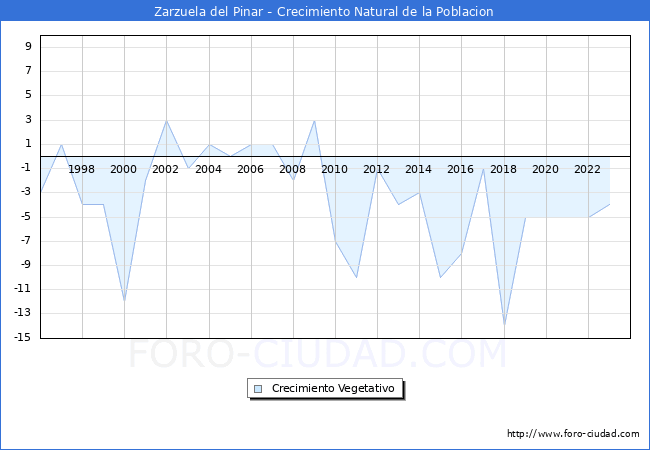 Crecimiento Vegetativo del municipio de Zarzuela del Pinar desde 1996 hasta el 2023 
