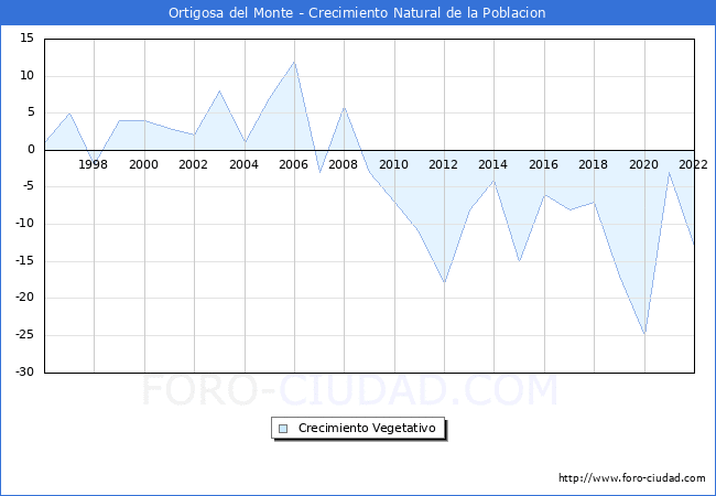 Crecimiento Vegetativo del municipio de Ortigosa del Monte desde 1996 hasta el 2021 