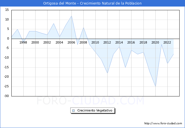 Crecimiento Vegetativo del municipio de Ortigosa del Monte desde 1996 hasta el 2023 