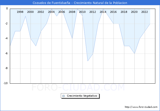 Crecimiento Vegetativo del municipio de Cozuelos de Fuentiduea desde 1996 hasta el 2023 
