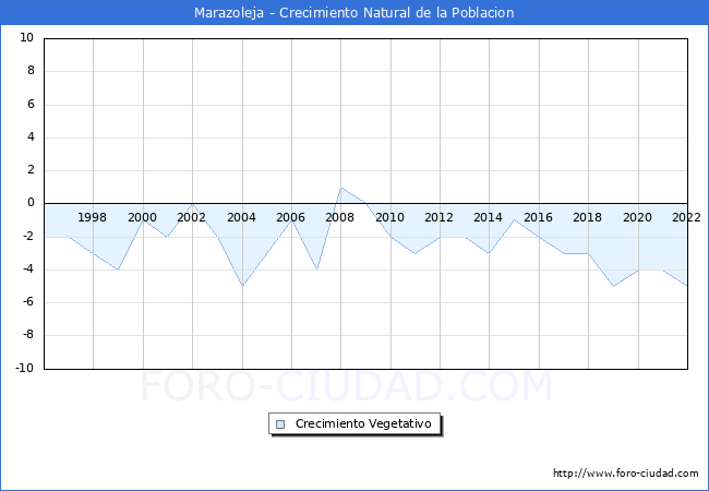 Crecimiento Vegetativo del municipio de Marazoleja desde 1996 hasta el 2021 
