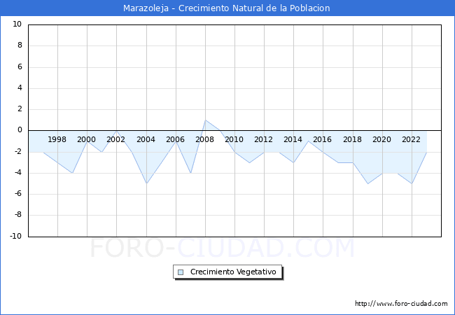 Crecimiento Vegetativo del municipio de Marazoleja desde 1996 hasta el 2023 