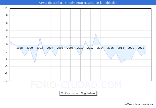 Crecimiento Vegetativo del municipio de Navas de Riofr�o desde 1996 hasta el 2023 