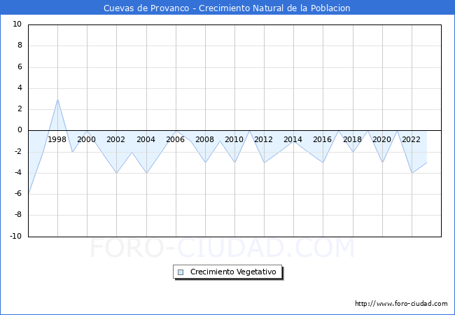Crecimiento Vegetativo del municipio de Cuevas de Provanco desde 1996 hasta el 2023 
