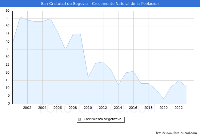 Crecimiento Vegetativo del municipio de San Crist�bal de Segovia desde 2000 hasta el 2023 