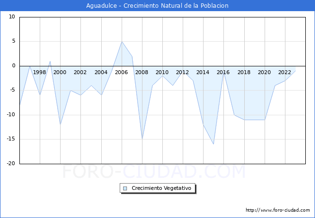 Crecimiento Vegetativo del municipio de Aguadulce desde 1996 hasta el 2023 