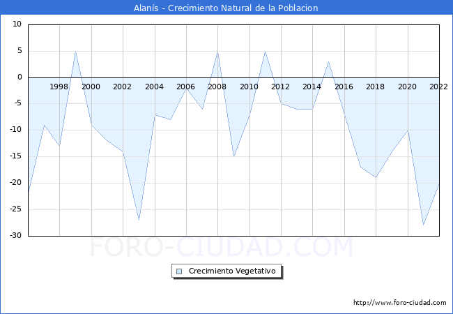 Crecimiento Vegetativo del municipio de Alans desde 1996 hasta el 2022 