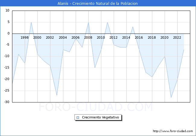 Crecimiento Vegetativo del municipio de Alans desde 1996 hasta el 2023 