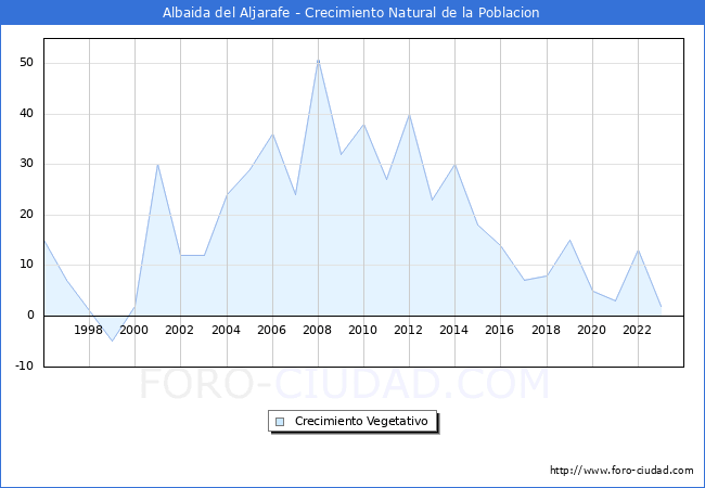 Crecimiento Vegetativo del municipio de Albaida del Aljarafe desde 1996 hasta el 2023 