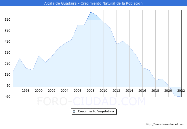 Crecimiento Vegetativo del municipio de Alcal de Guadara desde 1996 hasta el 2022 