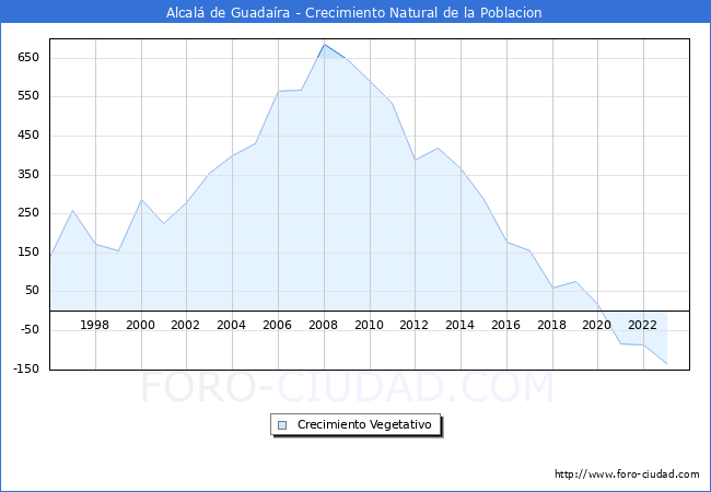 Crecimiento Vegetativo del municipio de Alcal de Guadara desde 1996 hasta el 2023 