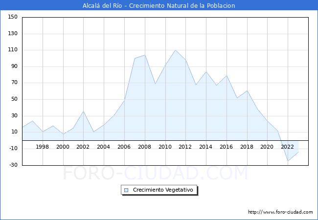 Crecimiento Vegetativo del municipio de Alcal del Ro desde 1996 hasta el 2023 
