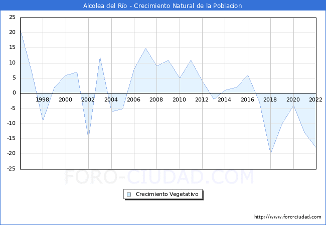 Crecimiento Vegetativo del municipio de Alcolea del Ro desde 1996 hasta el 2022 