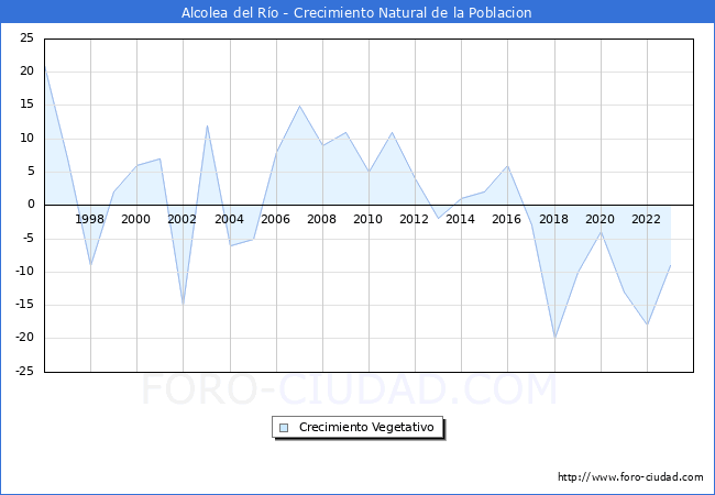 Crecimiento Vegetativo del municipio de Alcolea del Ro desde 1996 hasta el 2023 