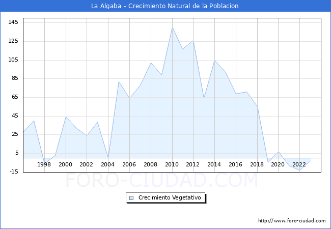 Crecimiento Vegetativo del municipio de La Algaba desde 1996 hasta el 2023 