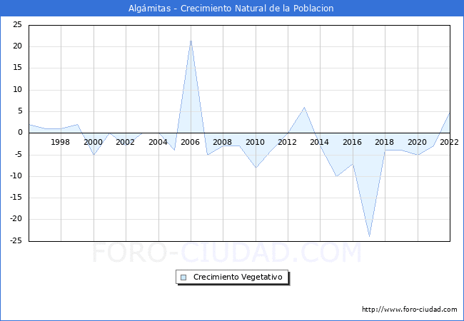 Crecimiento Vegetativo del municipio de Algmitas desde 1996 hasta el 2022 