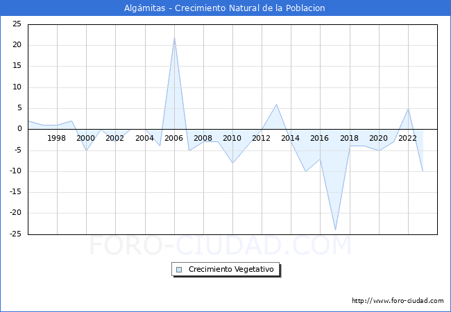 Crecimiento Vegetativo del municipio de Algmitas desde 1996 hasta el 2023 