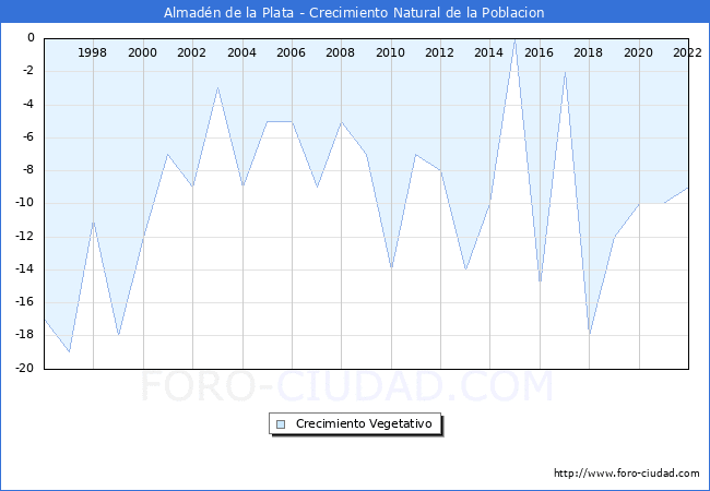 Crecimiento Vegetativo del municipio de Almadn de la Plata desde 1996 hasta el 2022 