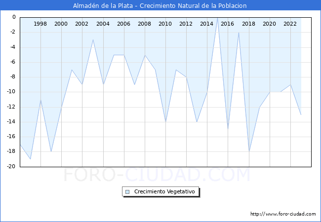 Crecimiento Vegetativo del municipio de Almad�n de la Plata desde 1996 hasta el 2023 