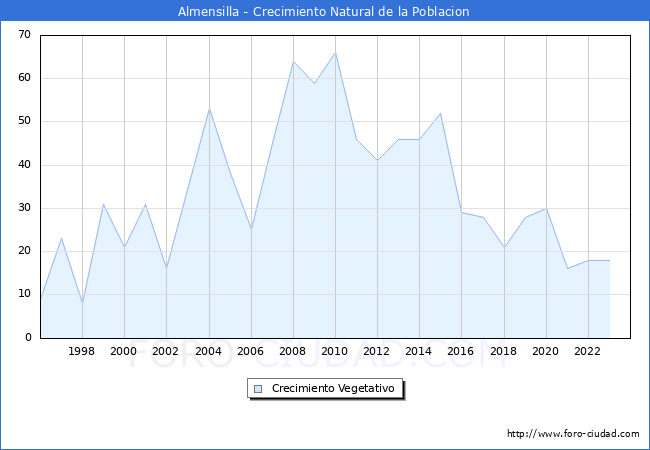 Crecimiento Vegetativo del municipio de Almensilla desde 1996 hasta el 2023 