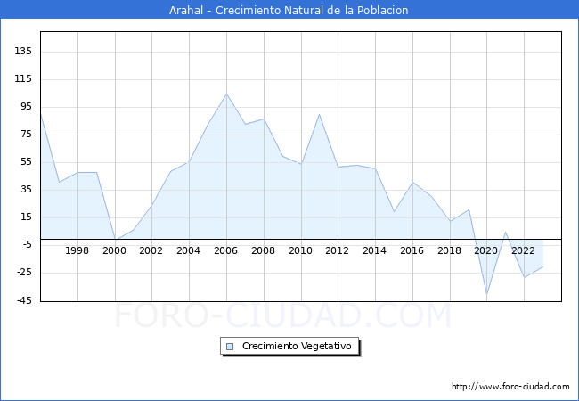 Crecimiento Vegetativo del municipio de Arahal desde 1996 hasta el 2023 