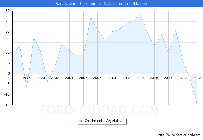 Crecimiento Vegetativo del municipio de Aznalczar desde 1996 hasta el 2022 
