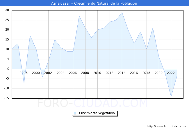 Crecimiento Vegetativo del municipio de Aznalczar desde 1996 hasta el 2023 