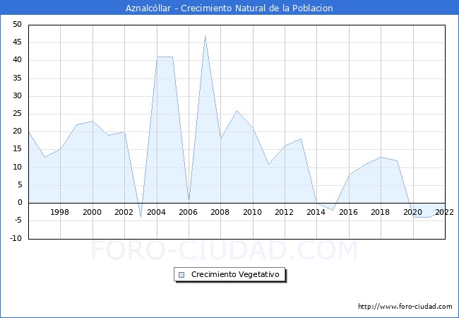 Crecimiento Vegetativo del municipio de Aznalcllar desde 1996 hasta el 2022 