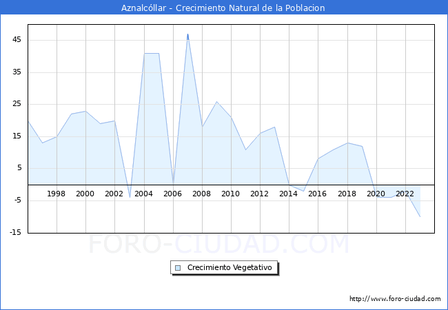 Crecimiento Vegetativo del municipio de Aznalcllar desde 1996 hasta el 2023 