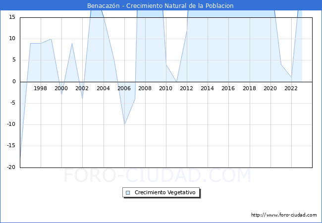 Crecimiento Vegetativo del municipio de Benacazn desde 1996 hasta el 2023 