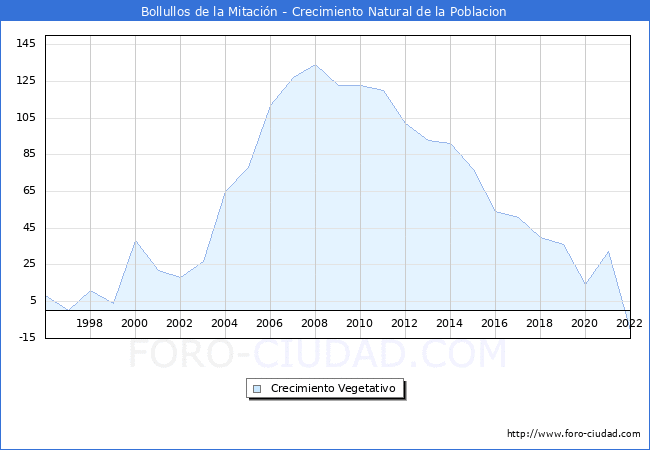 Crecimiento Vegetativo del municipio de Bollullos de la Mitacin desde 1996 hasta el 2022 