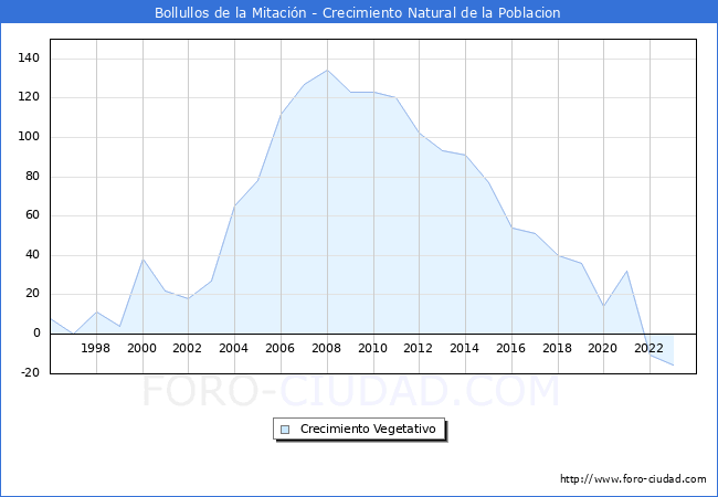 Crecimiento Vegetativo del municipio de Bollullos de la Mitacin desde 1996 hasta el 2023 