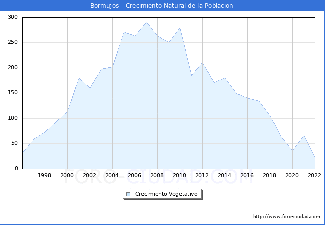 Crecimiento Vegetativo del municipio de Bormujos desde 1996 hasta el 2022 