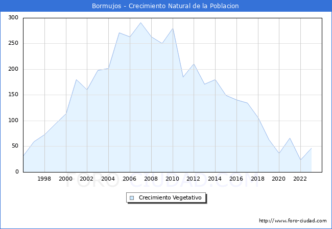 Crecimiento Vegetativo del municipio de Bormujos desde 1996 hasta el 2023 