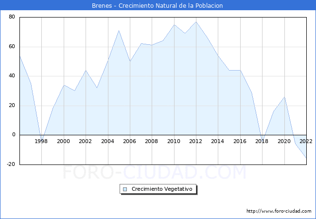 Crecimiento Vegetativo del municipio de Brenes desde 1996 hasta el 2021 