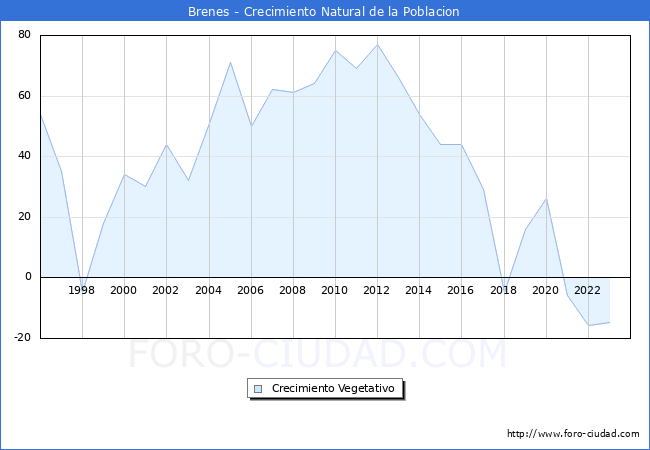 Crecimiento Vegetativo del municipio de Brenes desde 1996 hasta el 2023 