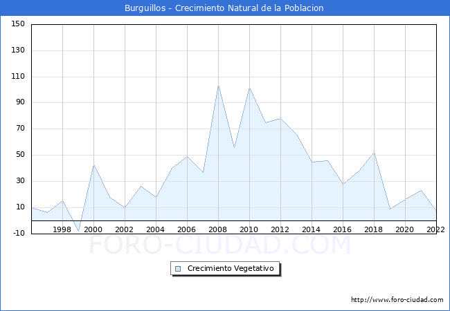 Crecimiento Vegetativo del municipio de Burguillos desde 1996 hasta el 2022 