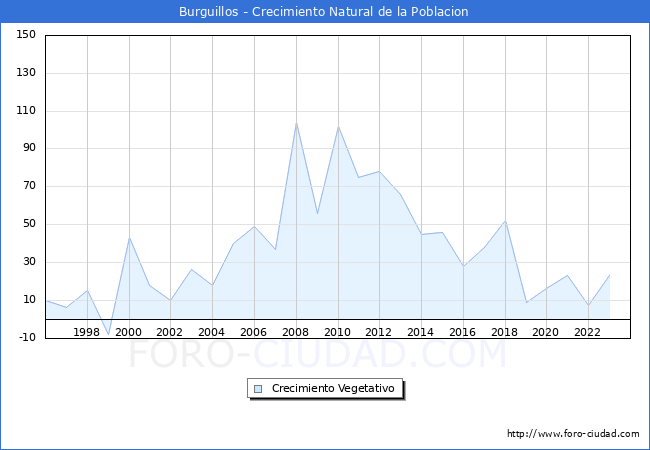Crecimiento Vegetativo del municipio de Burguillos desde 1996 hasta el 2023 