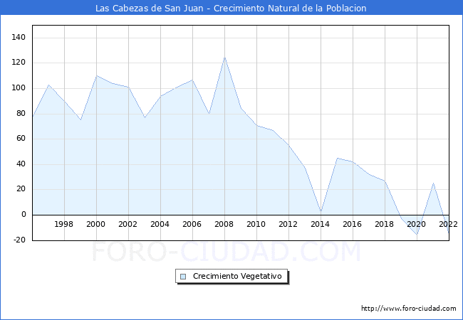 Crecimiento Vegetativo del municipio de Las Cabezas de San Juan desde 1996 hasta el 2022 